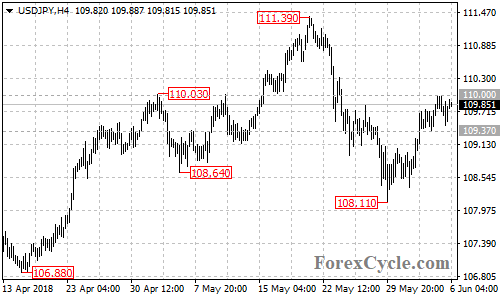 USDJPY 4-hour chart