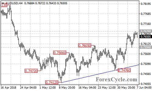 AUDUSD 4-hour chart