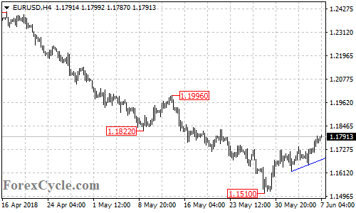 EURUSD 4-hour chart