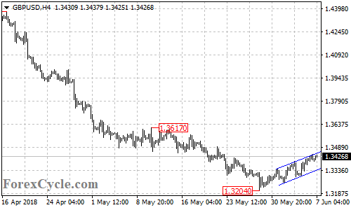 GBPUSD 4-hour chart