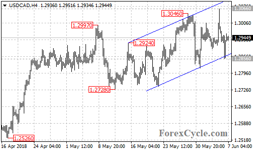 USDCAD 4-hour chart