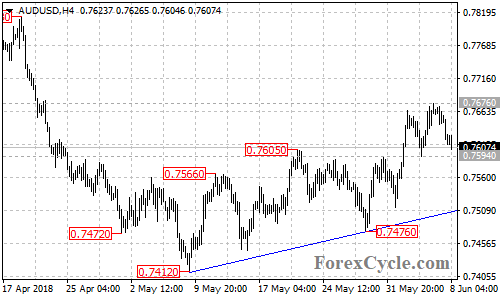 AUDUSD 4-hour chart