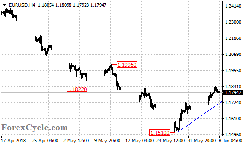 EURUSD 4-hour chart