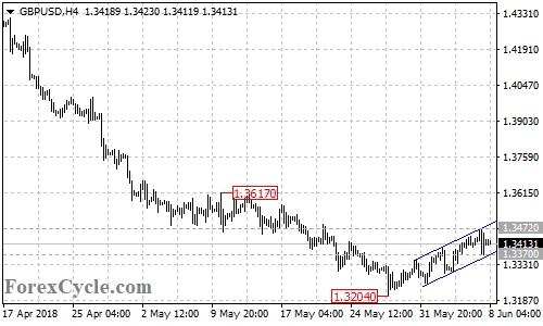 GBPUSD 4-hour chart