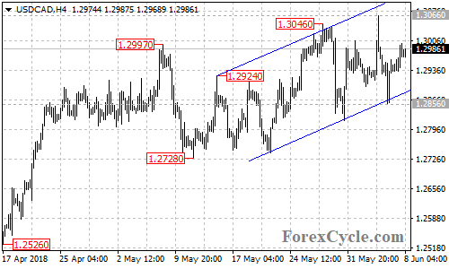 USDCAD 4-hour chart