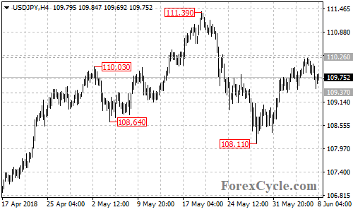 USDJPY 4-hour chart