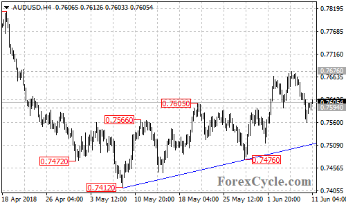 AUDUSD 4-hour chart