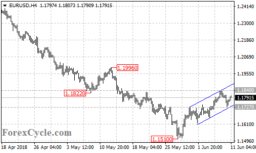 EURUSD 4-hour chart