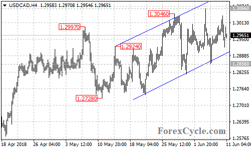 USDCAD 4-hour chart