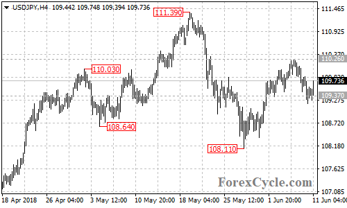 USDJPY 4-hour chart