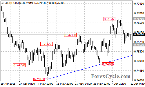 AUDUSD 4-hour chart