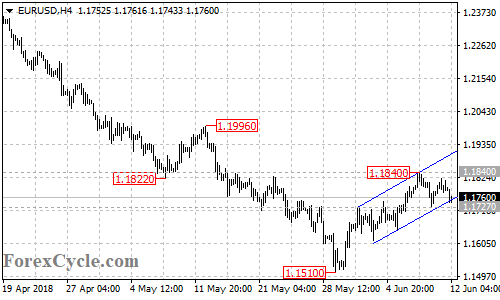 EURUSD 4-hour chart