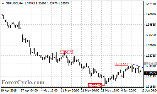 GBPUSD 4-hour chart