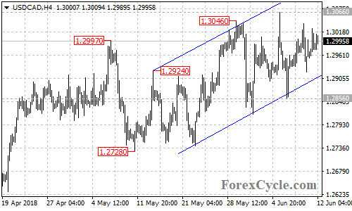 USDCAD 4-hour chart