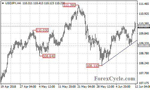 USDJPY 4-hour chart