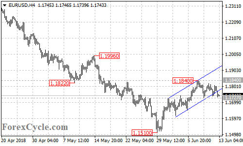 EURUSD 4-hour chart