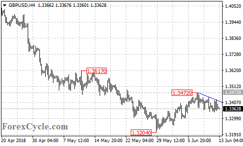 GBPUSD 4-hour chart