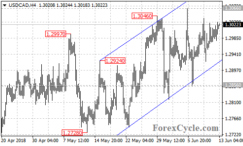 USDCAD 4-hour chart