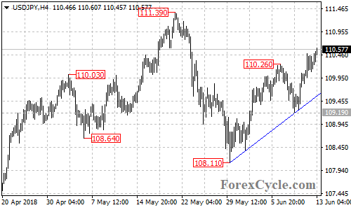 USDJPY 4-hour chart