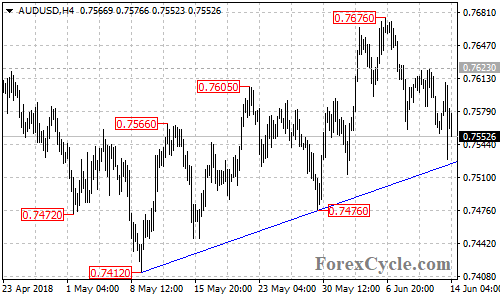 AUDUSD 4-hour chart