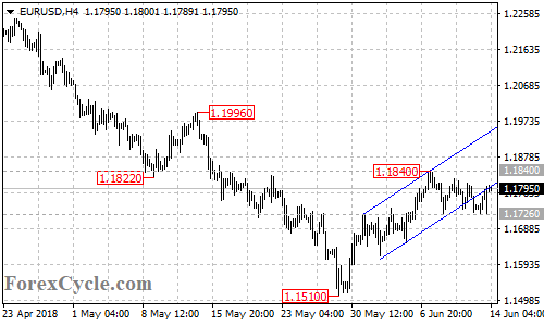 EURUSD 4-hour chart