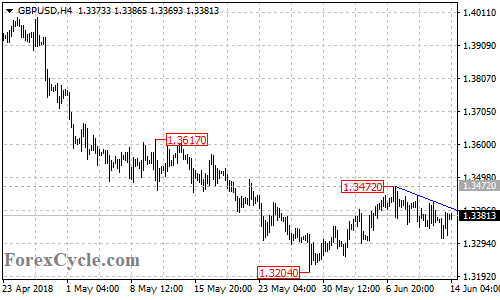 GBPUSD 4-hour chart