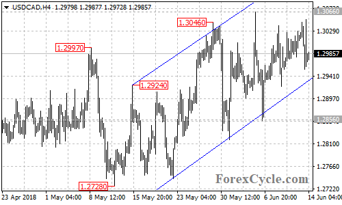 USDCAD 4-hour chart