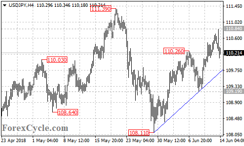 USDJPY 4-hour chart