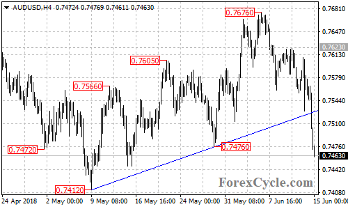 AUDUSD 4-hour chart