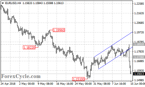 EURUSD 4-hour chart