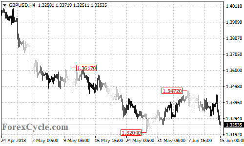 GBPUSD 4-hour chart