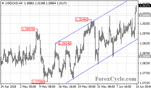 USDCAD 4-hour chart