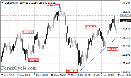 USDJPY 4-hour chart