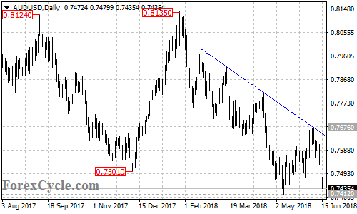 AUDUSD daily chart