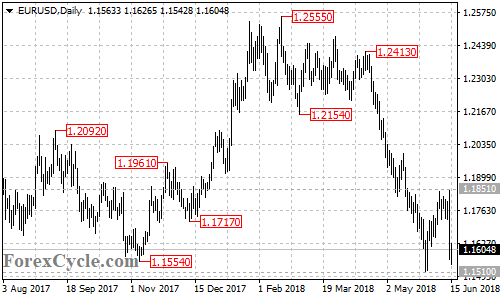 EURUSD daily chart