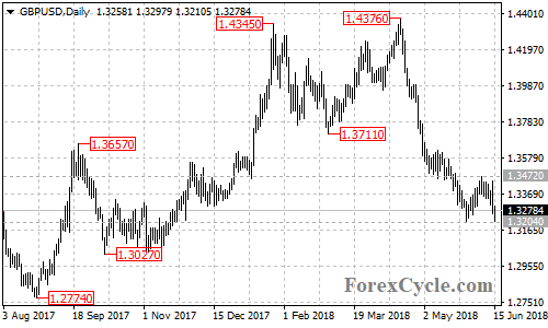 GBPUSD daily chart