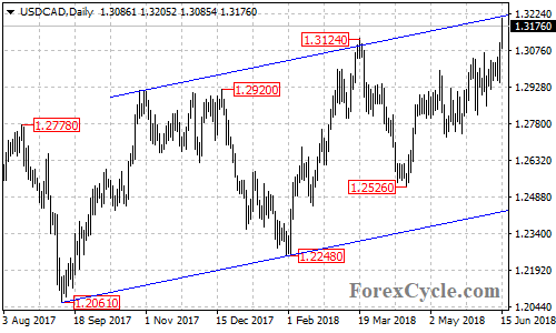 USDCAD daily chart