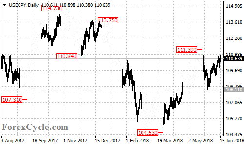 USDJPY daily chart