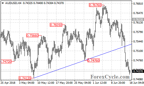 AUDUSD 4-hour chart