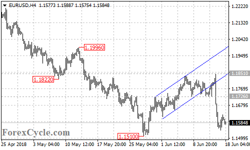 EURUSD 4-hour chart