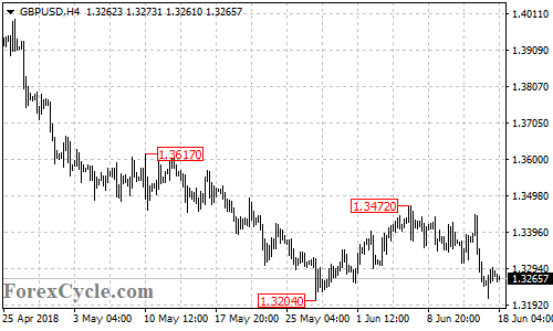 GBPUSD 4-hour chart