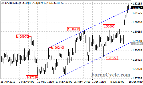 USDCAD 4-hour chart