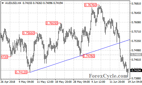 AUDUSD 4-hour chart