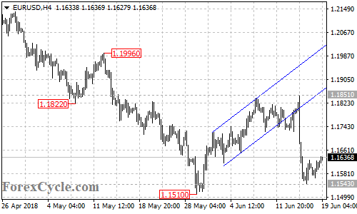 EURUSD 4-hour chart