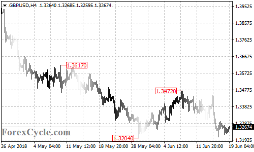 GBPUSD 4-hour chart