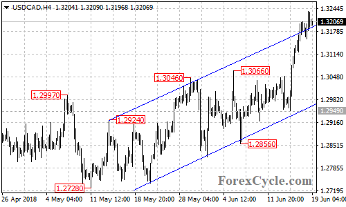 USDCAD 4-hour chart