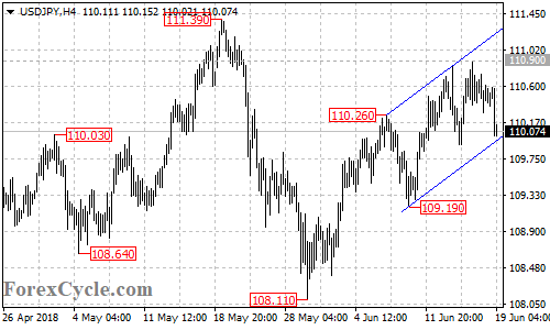 USDJPY 4-hour chart