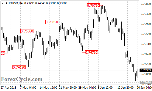 AUDUSD 4-hour chart