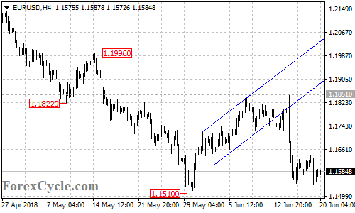 EURUSD 4-hour chart