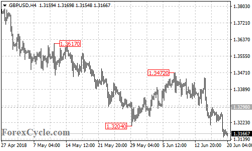 GBPUSD 4-hour chart